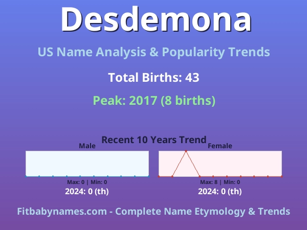 Infographic: Desdemona name meaning, origin, and popularity trends in the United States (US baby name analysis chart)