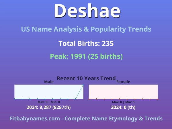 Infographic: Deshae name meaning, origin, and popularity trends in the United States (US baby name analysis chart)