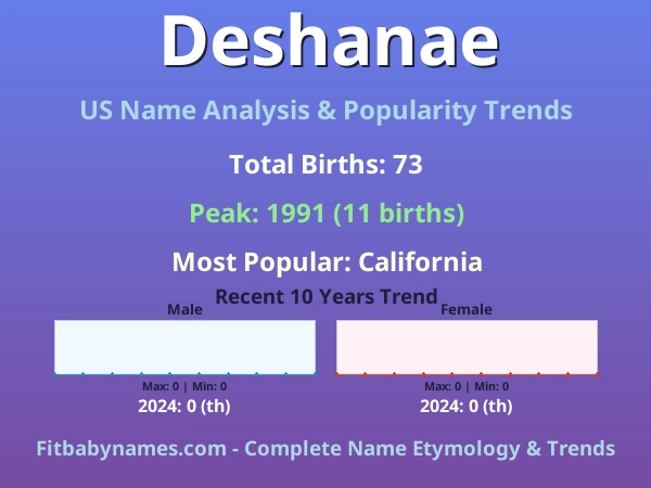 Infographic: Deshanae name meaning, origin, and popularity trends in the United States (US baby name analysis chart)
