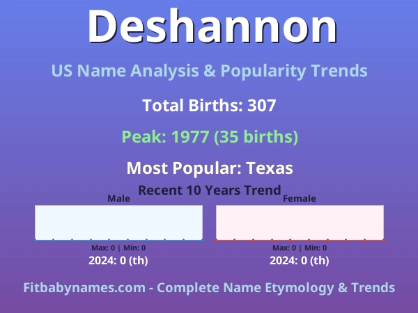 Infographic: Deshannon name meaning, origin, and popularity trends in the United States (US baby name analysis chart)