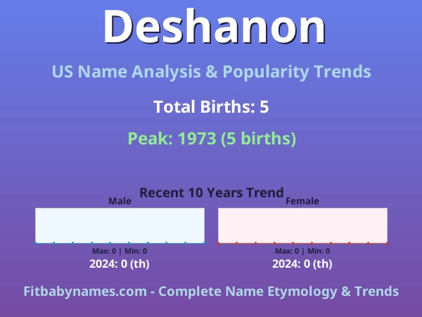 Infographic: Deshanon name meaning, origin, and popularity trends in the United States (US baby name analysis chart)