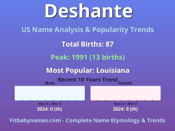 Infographic: Deshante name meaning, origin, and popularity trends in the United States (US baby name analysis chart)