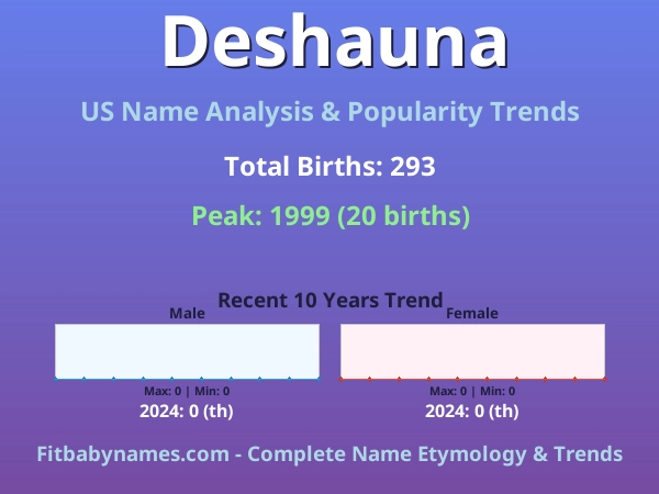 Infographic: Deshauna name meaning, origin, and popularity trends in the United States (US baby name analysis chart)