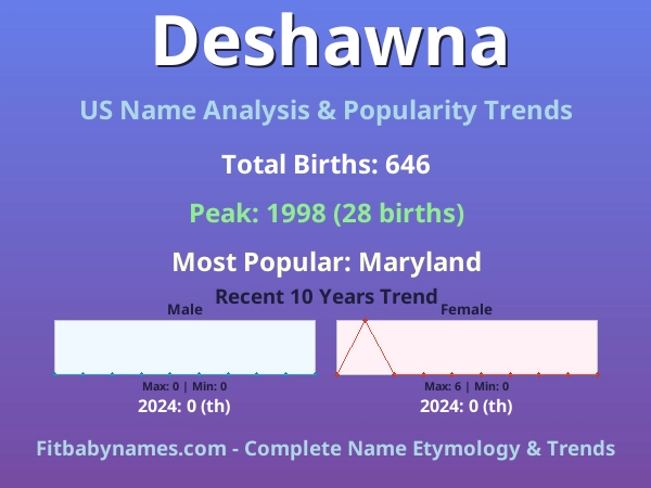 Infographic: Deshawna name meaning, origin, and popularity trends in the United States (US baby name analysis chart)