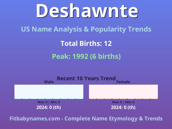 Infographic: Deshawnte name meaning, origin, and popularity trends in the United States (US baby name analysis chart)