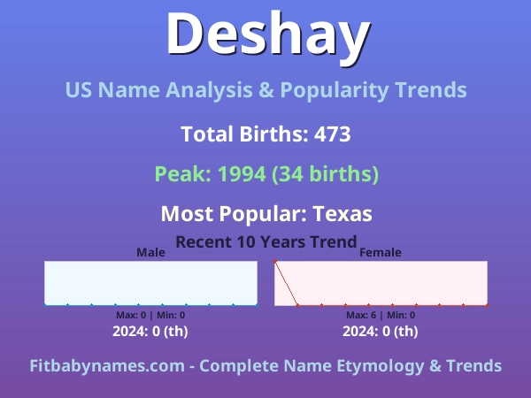 Infographic: Deshay name meaning, origin, and popularity trends in the United States (US baby name analysis chart)
