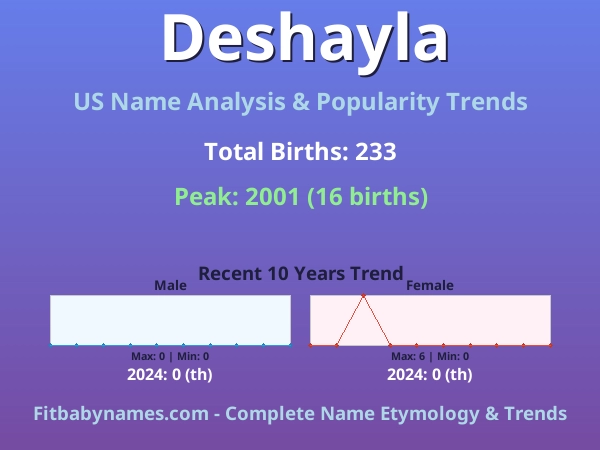 Infographic: Deshayla name meaning, origin, and popularity trends in the United States (US baby name analysis chart)