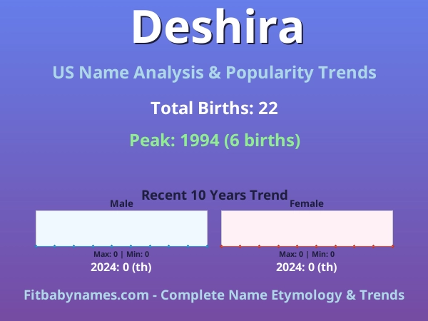 Infographic: Deshira name meaning, origin, and popularity trends in the United States (US baby name analysis chart)