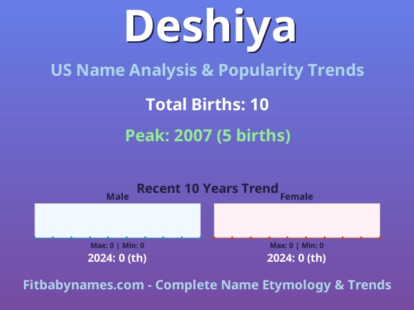 Infographic: Deshiya name meaning, origin, and popularity trends in the United States (US baby name analysis chart)