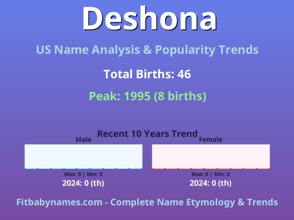 Infographic: Deshona name meaning, origin, and popularity trends in the United States (US baby name analysis chart)