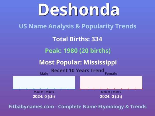 Infographic: Deshonda name meaning, origin, and popularity trends in the United States (US baby name analysis chart)