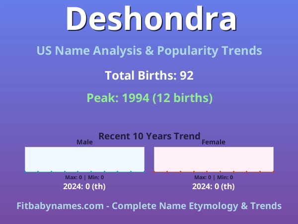 Infographic: Deshondra name meaning, origin, and popularity trends in the United States (US baby name analysis chart)