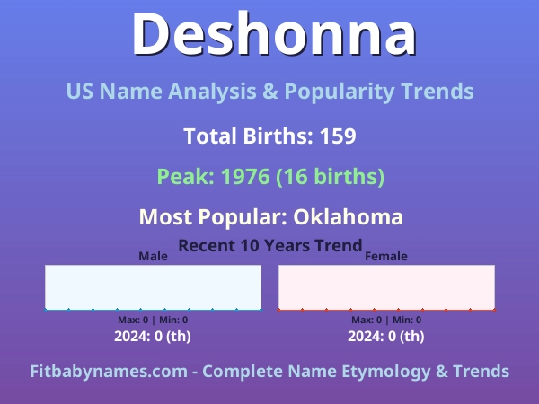 Infographic: Deshonna name meaning, origin, and popularity trends in the United States (US baby name analysis chart)