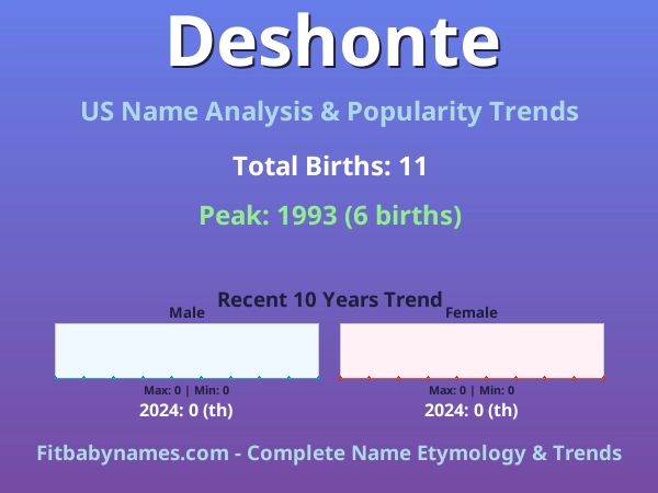 Infographic: Deshonte name meaning, origin, and popularity trends in the United States (US baby name analysis chart)