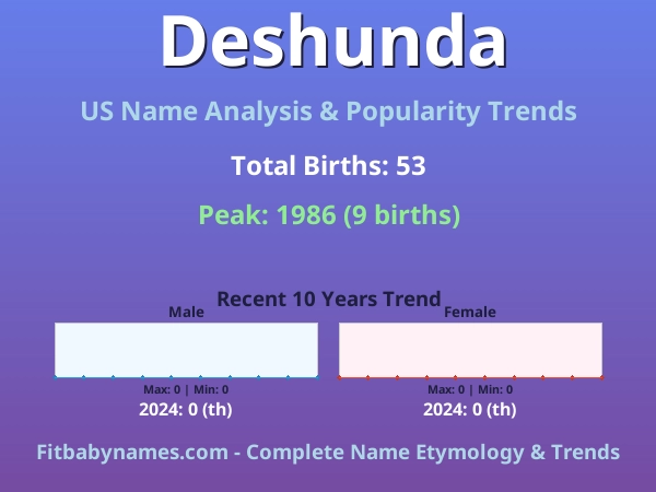 Infographic: Deshunda name meaning, origin, and popularity trends in the United States (US baby name analysis chart)