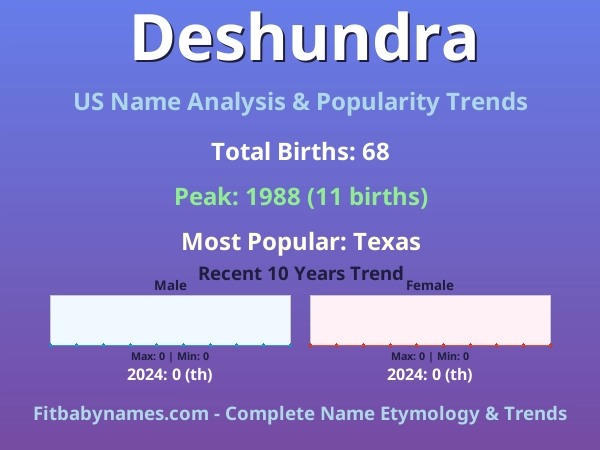 Infographic: Deshundra name meaning, origin, and popularity trends in the United States (US baby name analysis chart)