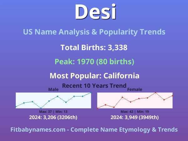 Infographic: Desi name meaning, origin, and popularity trends in the United States (US baby name analysis chart)