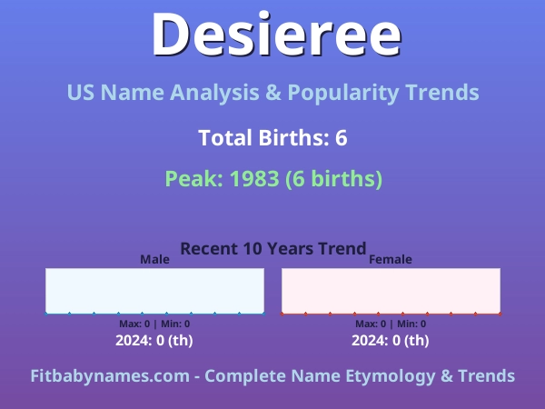 Infographic: Desieree name meaning, origin, and popularity trends in the United States (US baby name analysis chart)