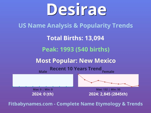 Infographic: Desirae name meaning, origin, and popularity trends in the United States (US baby name analysis chart)