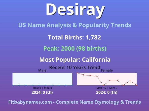 Infographic: Desiray name meaning, origin, and popularity trends in the United States (US baby name analysis chart)