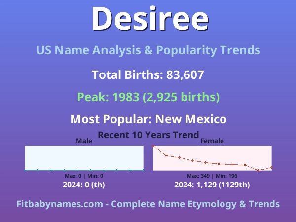Infographic: Desiree name meaning, origin, and popularity trends in the United States (US baby name analysis chart)