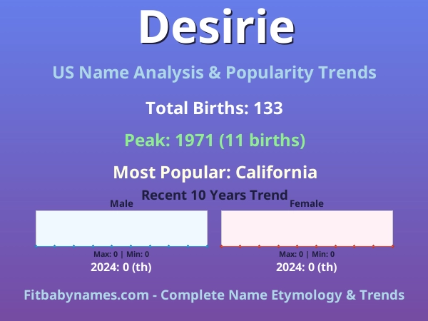 Infographic: Desirie name meaning, origin, and popularity trends in the United States (US baby name analysis chart)
