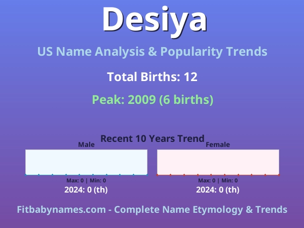 Infographic: Desiya name meaning, origin, and popularity trends in the United States (US baby name analysis chart)