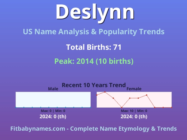Infographic: Deslynn name meaning, origin, and popularity trends in the United States (US baby name analysis chart)