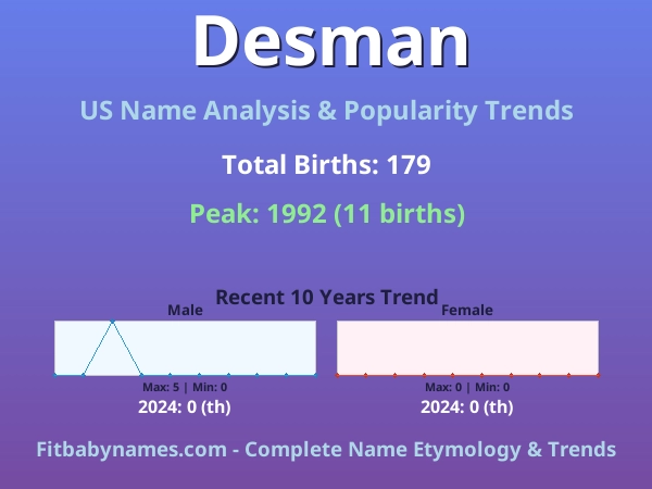 Infographic: Desman name meaning, origin, and popularity trends in the United States (US baby name analysis chart)