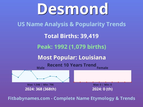 Infographic: Desmond name meaning, origin, and popularity trends in the United States (US baby name analysis chart)