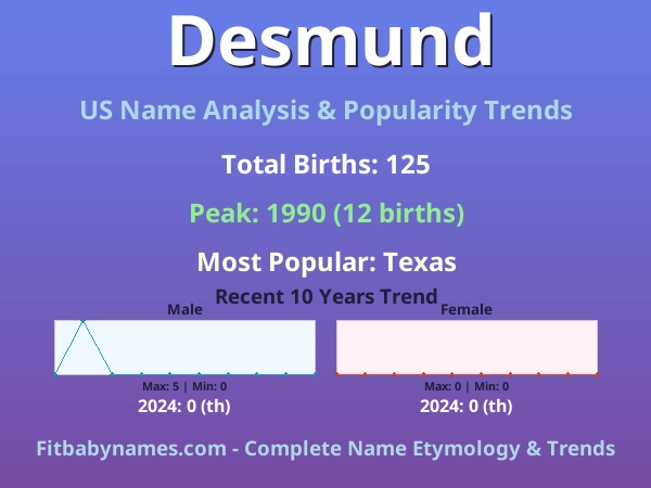 Infographic: Desmund name meaning, origin, and popularity trends in the United States (US baby name analysis chart)