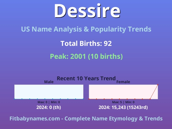 Infographic: Dessire name meaning, origin, and popularity trends in the United States (US baby name analysis chart)
