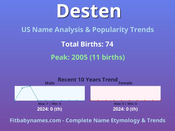 Infographic: Desten name meaning, origin, and popularity trends in the United States (US baby name analysis chart)