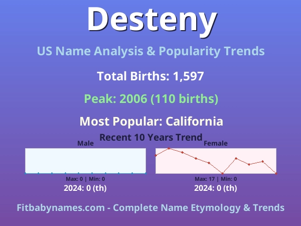 Infographic: Desteny name meaning, origin, and popularity trends in the United States (US baby name analysis chart)