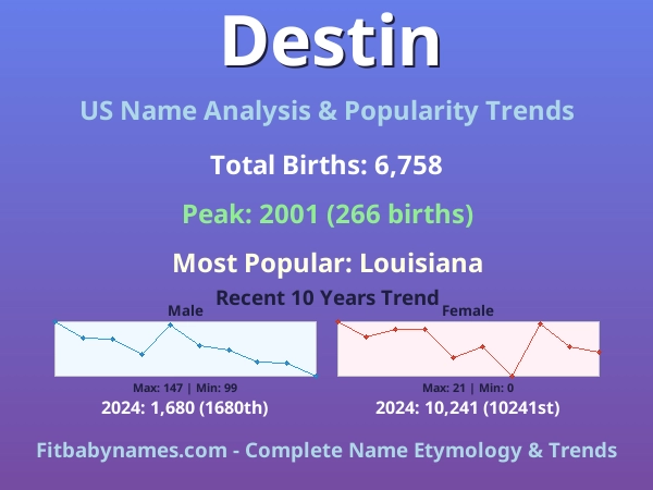 Infographic: Destin name meaning, origin, and popularity trends in the United States (US baby name analysis chart)