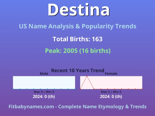 Infographic: Destina name meaning, origin, and popularity trends in the United States (US baby name analysis chart)