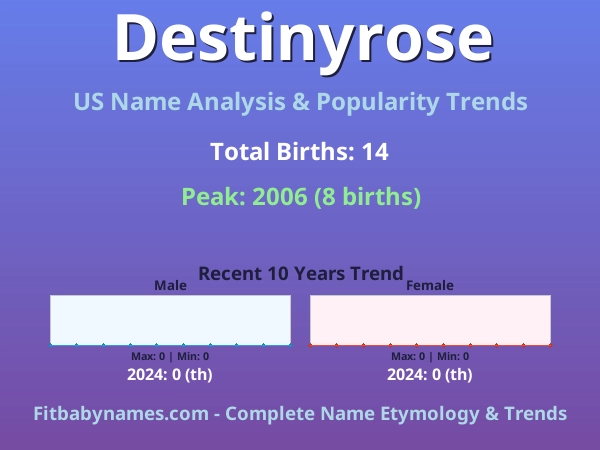 Infographic: Destinyrose name meaning, origin, and popularity trends in the United States (US baby name analysis chart)