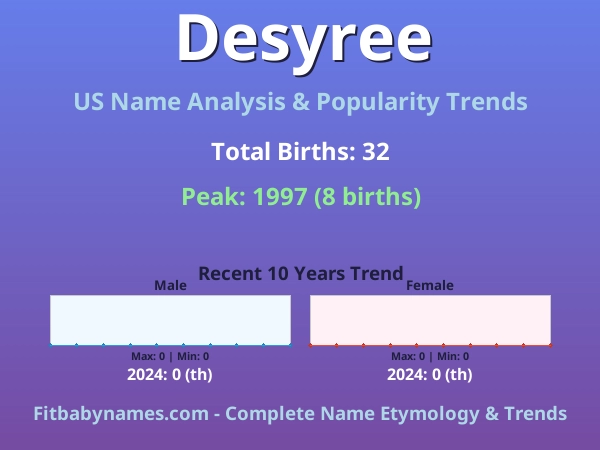 Infographic: Desyree name meaning, origin, and popularity trends in the United States (US baby name analysis chart)