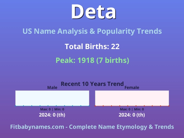 Infographic: Deta name meaning, origin, and popularity trends in the United States (US baby name analysis chart)