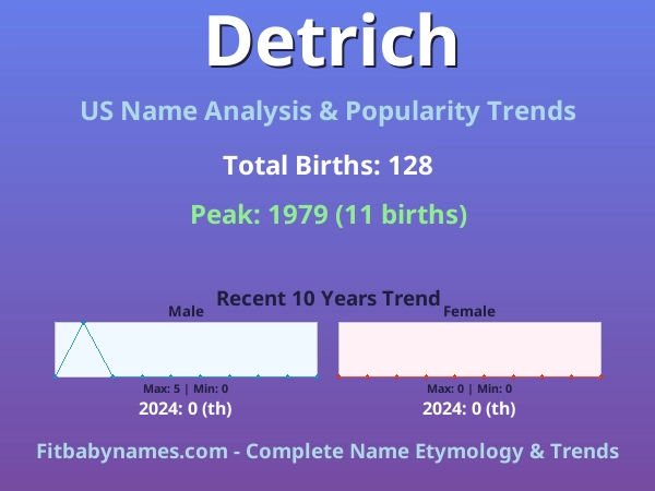 Infographic: Detrich name meaning, origin, and popularity trends in the United States (US baby name analysis chart)