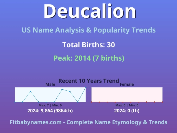 Infographic: Deucalion name meaning, origin, and popularity trends in the United States (US baby name analysis chart)