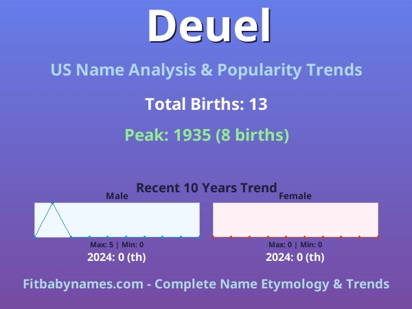 Infographic: Deuel name meaning, origin, and popularity trends in the United States (US baby name analysis chart)