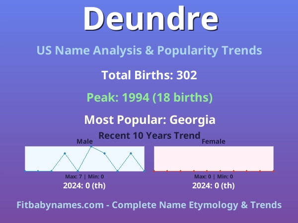 Infographic: Deundre name meaning, origin, and popularity trends in the United States (US baby name analysis chart)