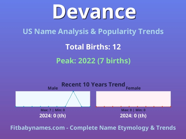 Infographic: Devance name meaning, origin, and popularity trends in the United States (US baby name analysis chart)