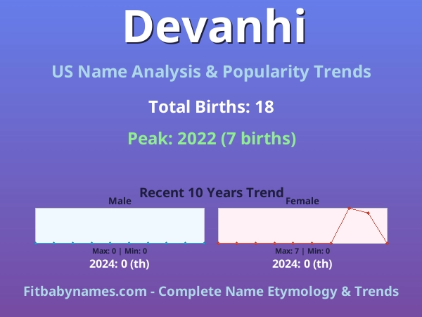 Infographic: Devanhi name meaning, origin, and popularity trends in the United States (US baby name analysis chart)