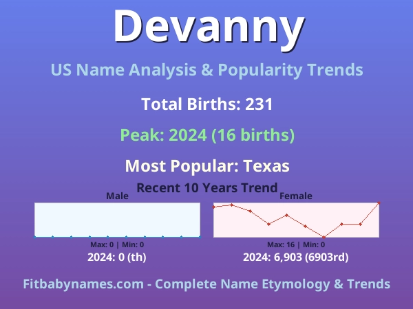Infographic: Devanny name meaning, origin, and popularity trends in the United States (US baby name analysis chart)