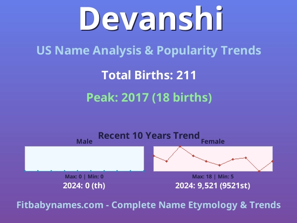 Infographic: Devanshi name meaning, origin, and popularity trends in the United States (US baby name analysis chart)