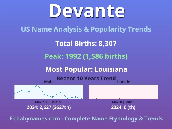 Infographic: Devante name meaning, origin, and popularity trends in the United States (US baby name analysis chart)