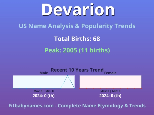 Infographic: Devarion name meaning, origin, and popularity trends in the United States (US baby name analysis chart)