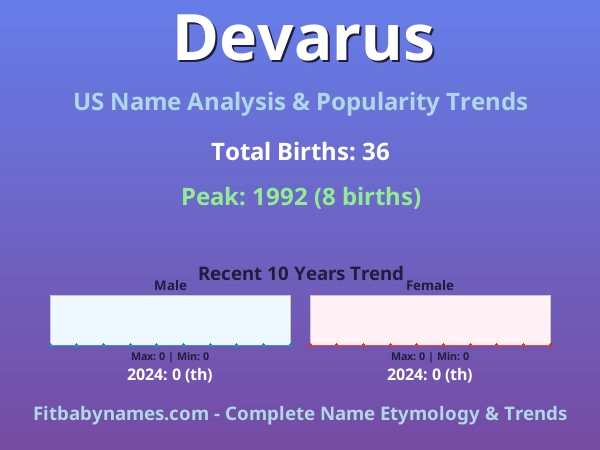 Infographic: Devarus name meaning, origin, and popularity trends in the United States (US baby name analysis chart)